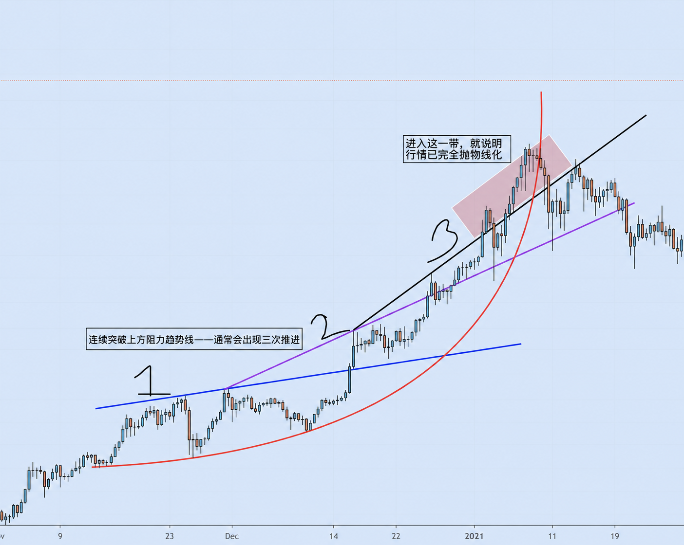 图1：BTC/USD 趋势线三段式推动示例