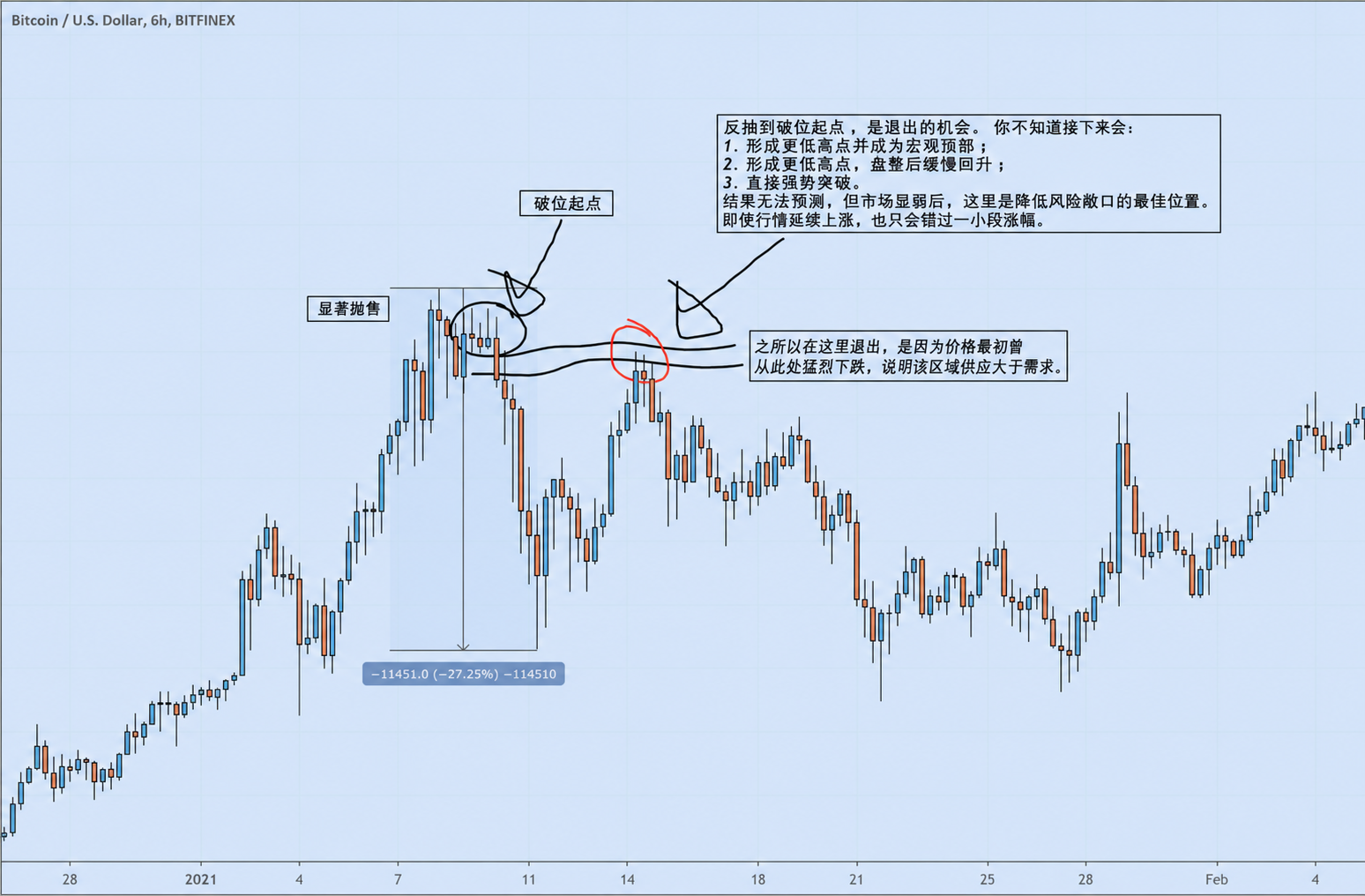 图3：BTC 2021-01 显著抛售后回踩反弹示例