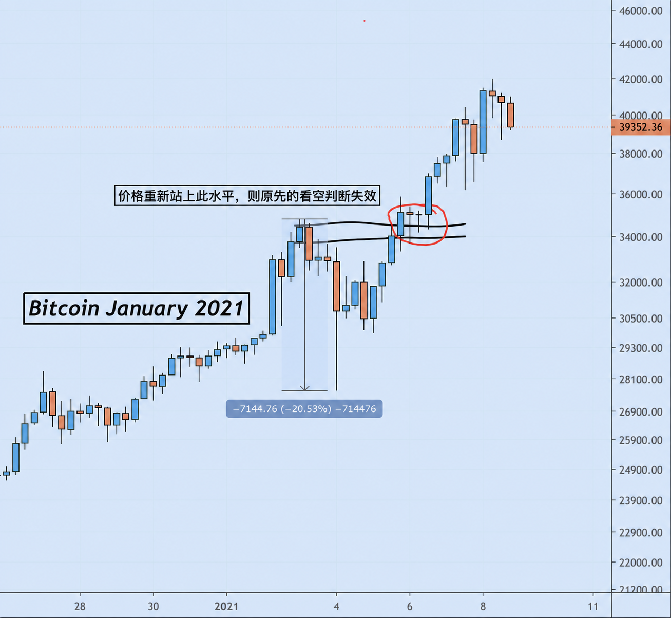 图4：BTC 2021-01 失效位 / 重新上车示例