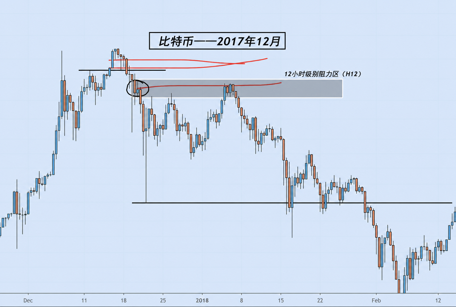 图5：BTC 2017-12 H12 阻力位回踩示例