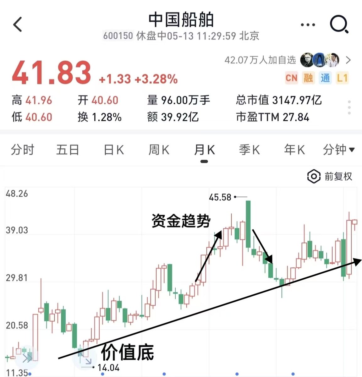 图3：2022-26年股价走势