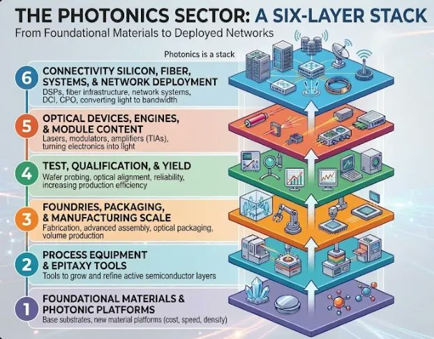 The photonics sector: a six-layer stack
