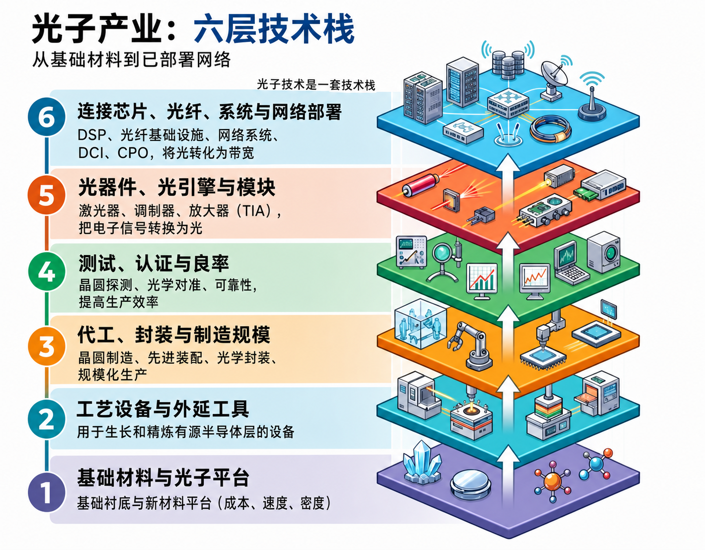 光子产业六层技术栈