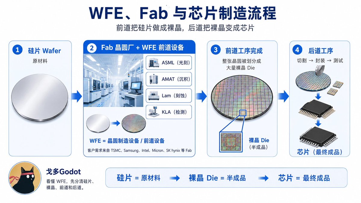 图1：WFE、Fab 与芯片制造流程