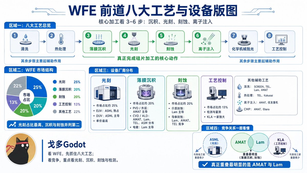 图2：WFE 前道八大工艺与设备版图