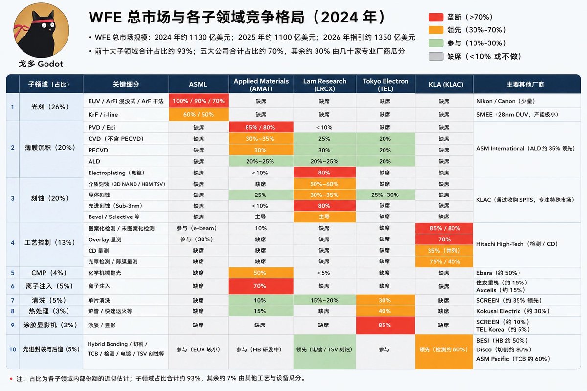 图3：WFE 总市场与各子领域竞争格局