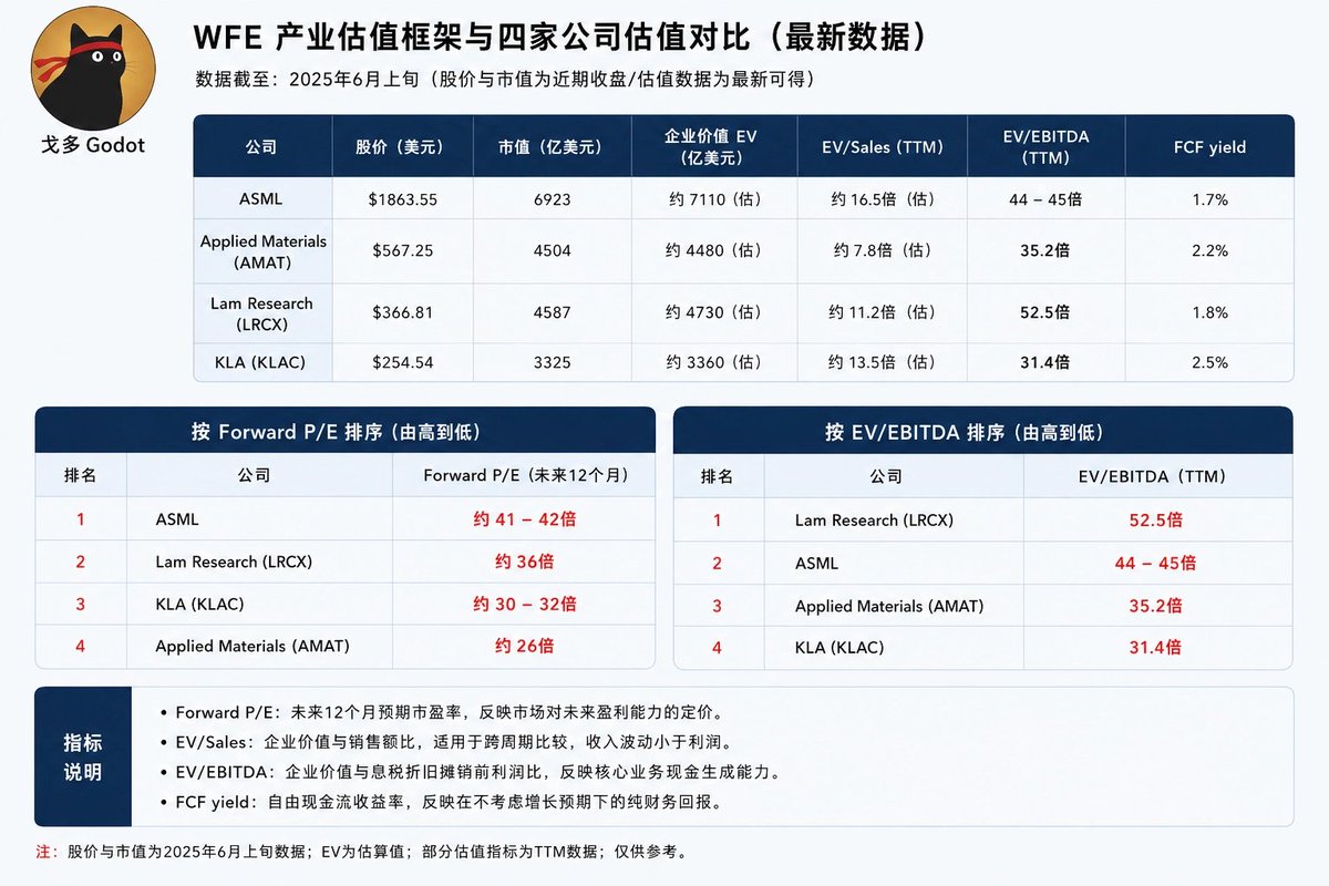 图4：WFE 产业估值框架与四家公司估值对比