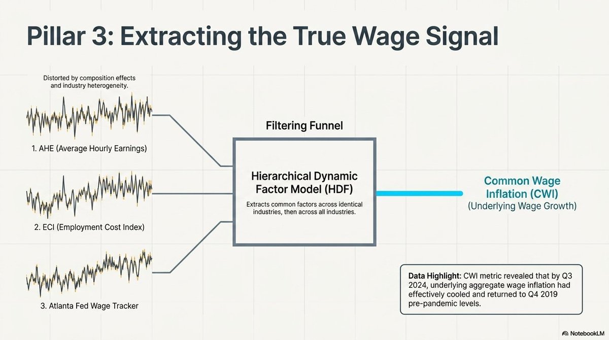 图12：기둥 3·진짜 임금 신호 (Pillar 3: Extracting the True Wage Signal)