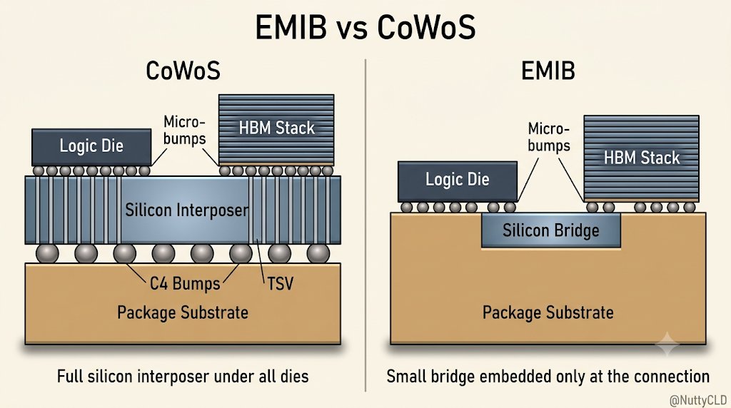 EMIB 与 CoWoS 封装结构对比