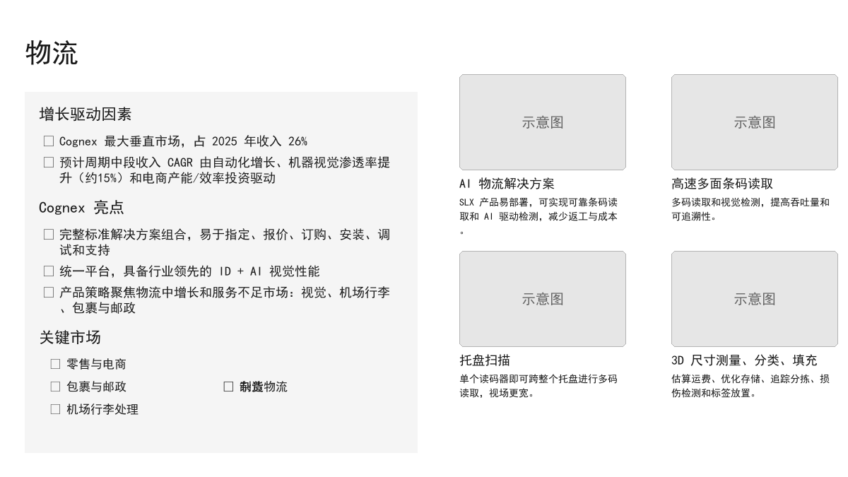 图4：物流业务增长驱动与应用场景