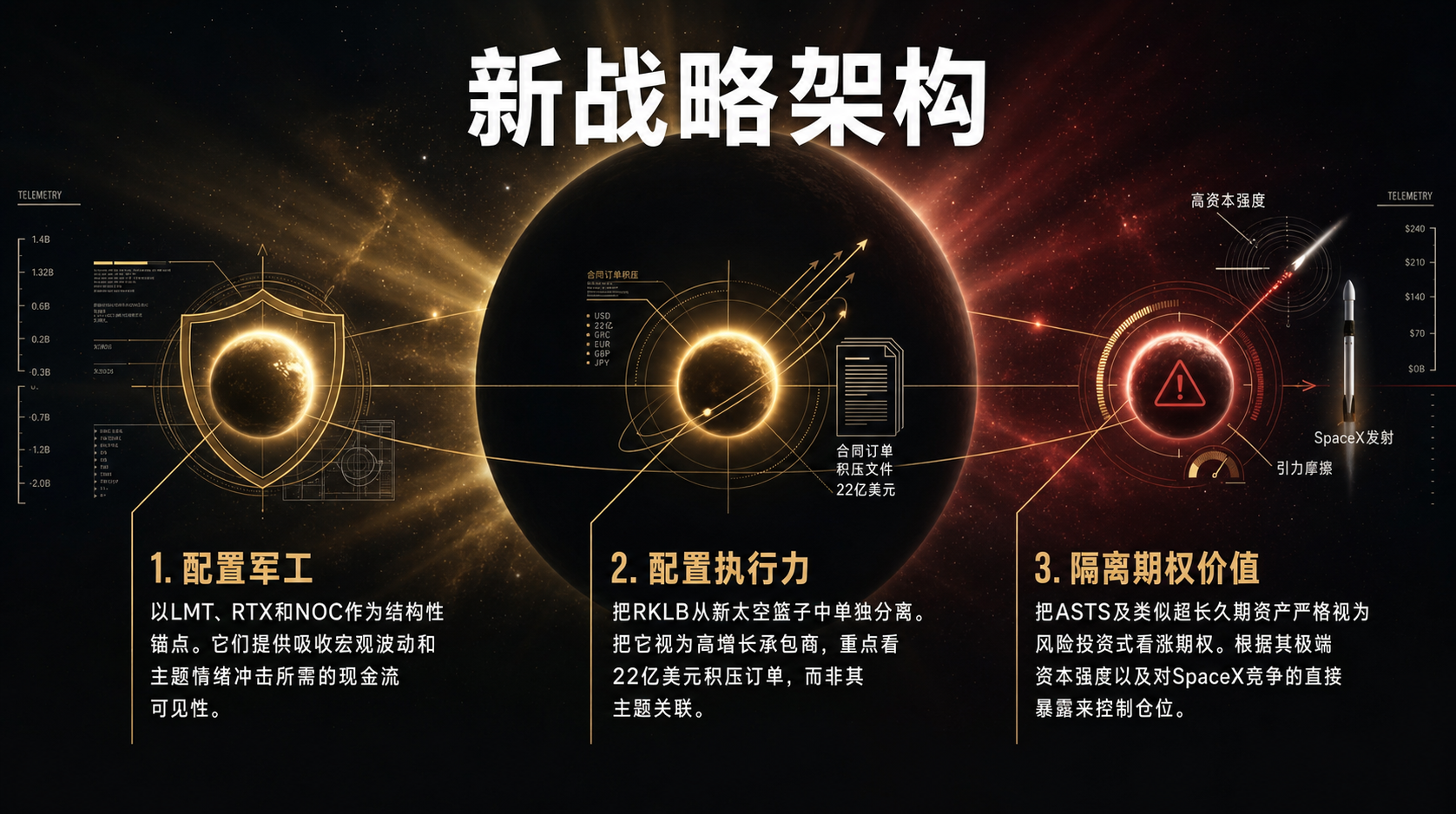 新战略架构
