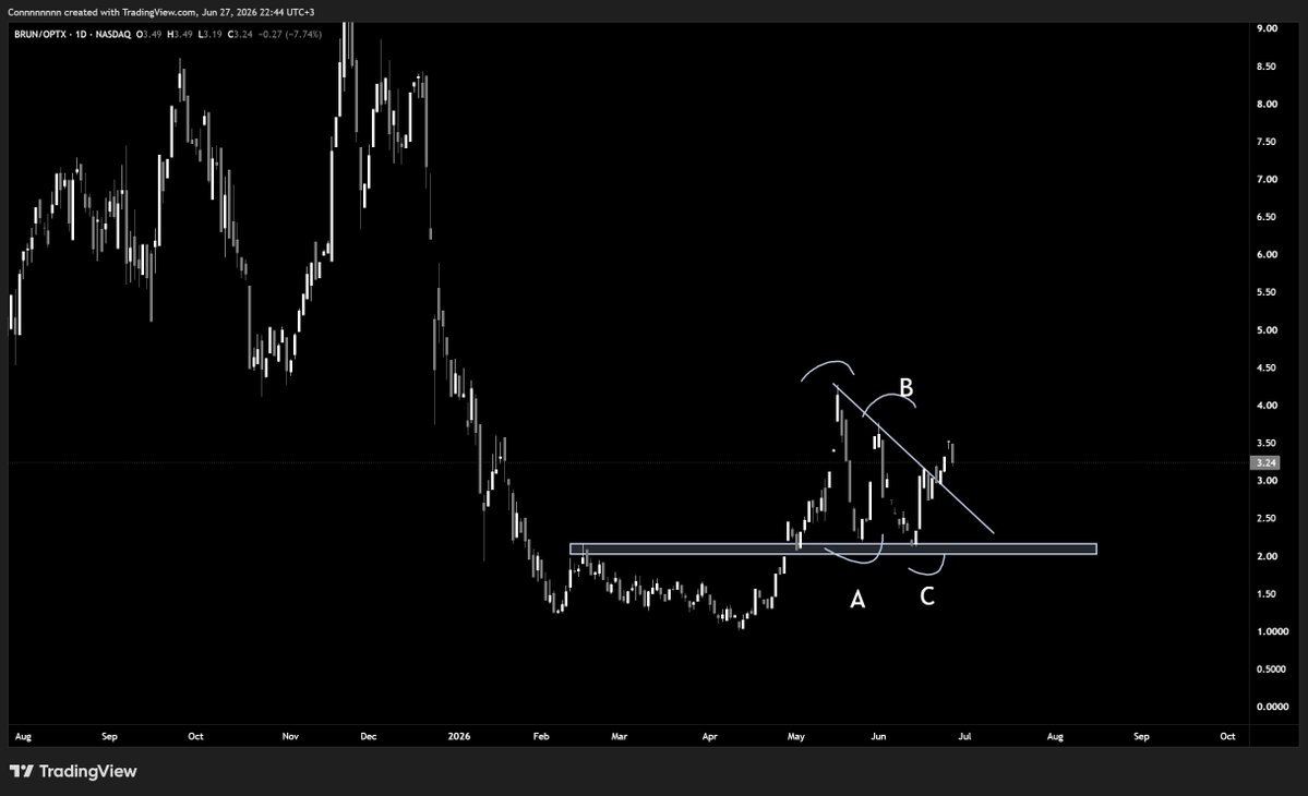 BRUN/OPTX relative-strength chart