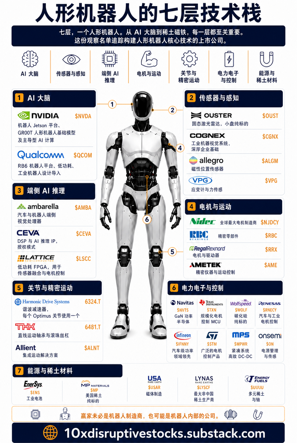 人形机器人七层供应链中文版