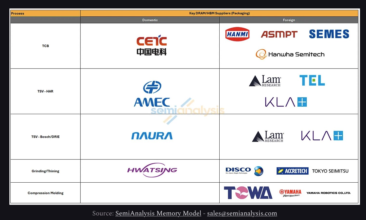 Key DRAM and HBM packaging equipment suppliers
