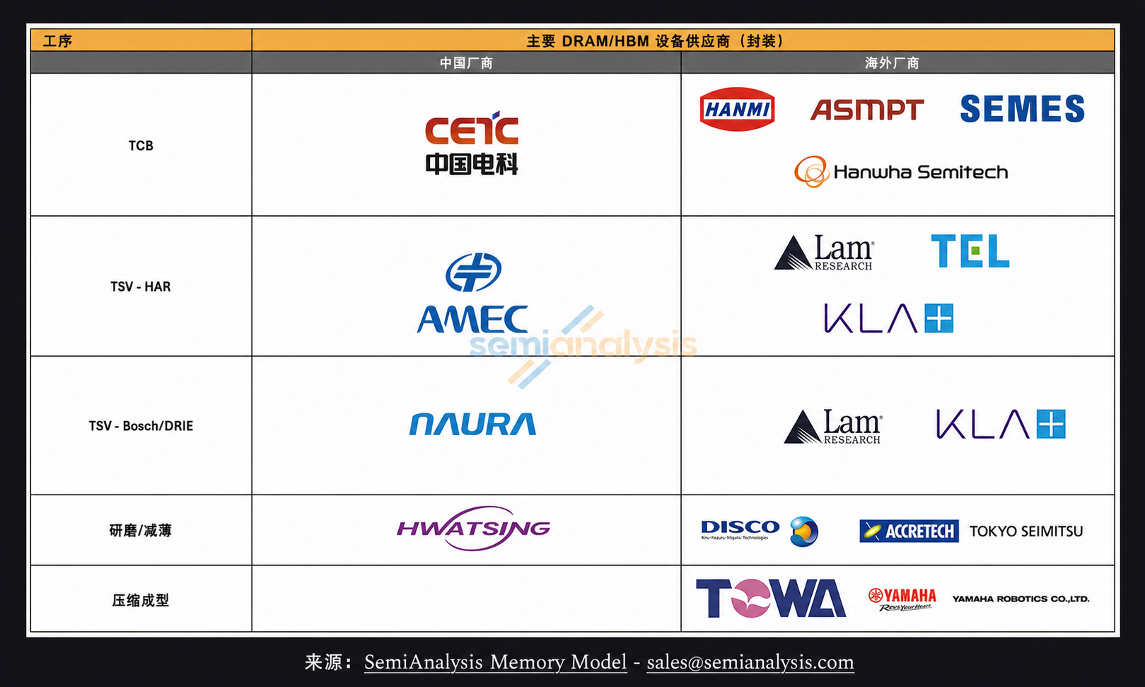 DRAM 与 HBM 封装设备供应商中文版