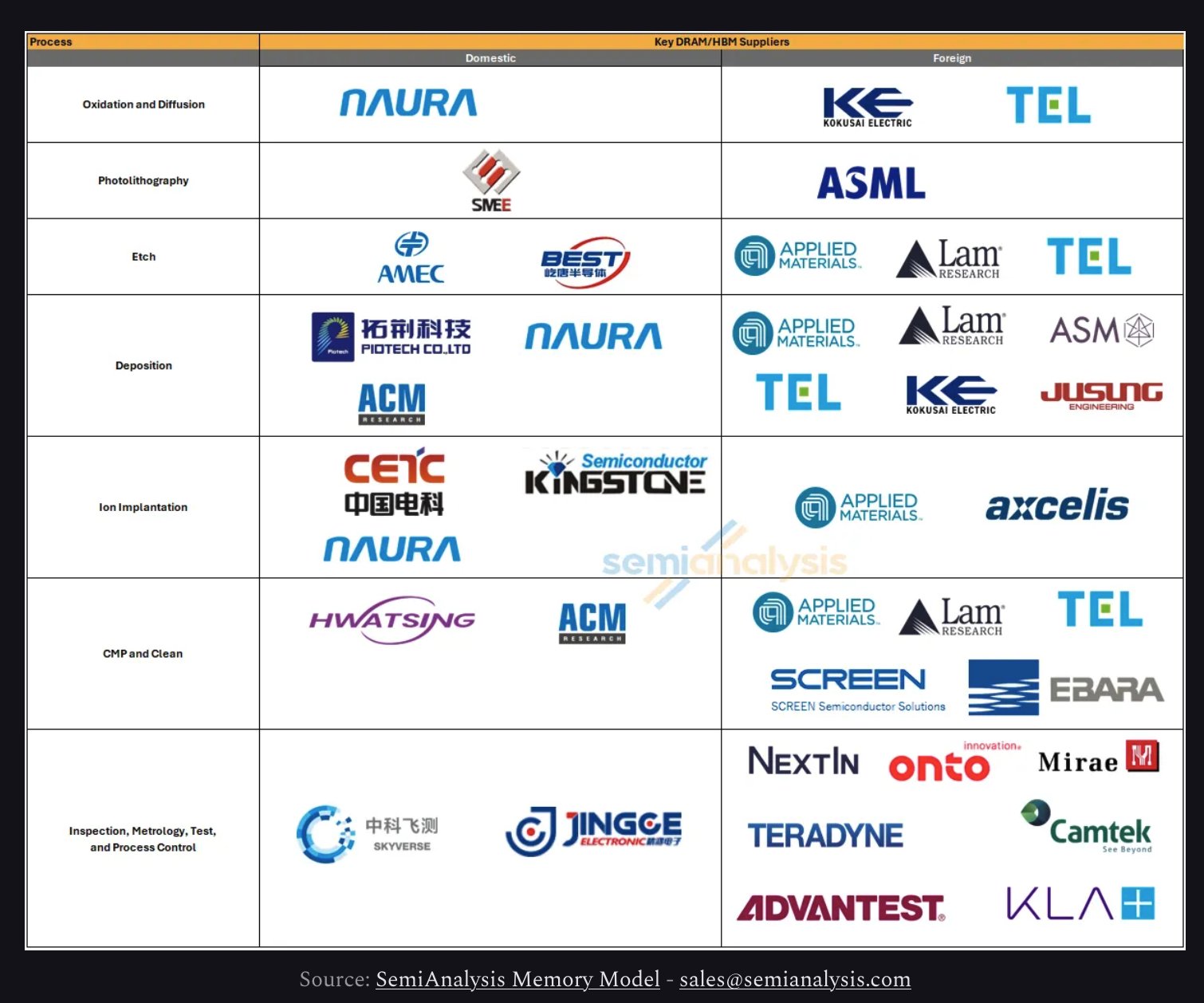 Key DRAM and HBM equipment suppliers