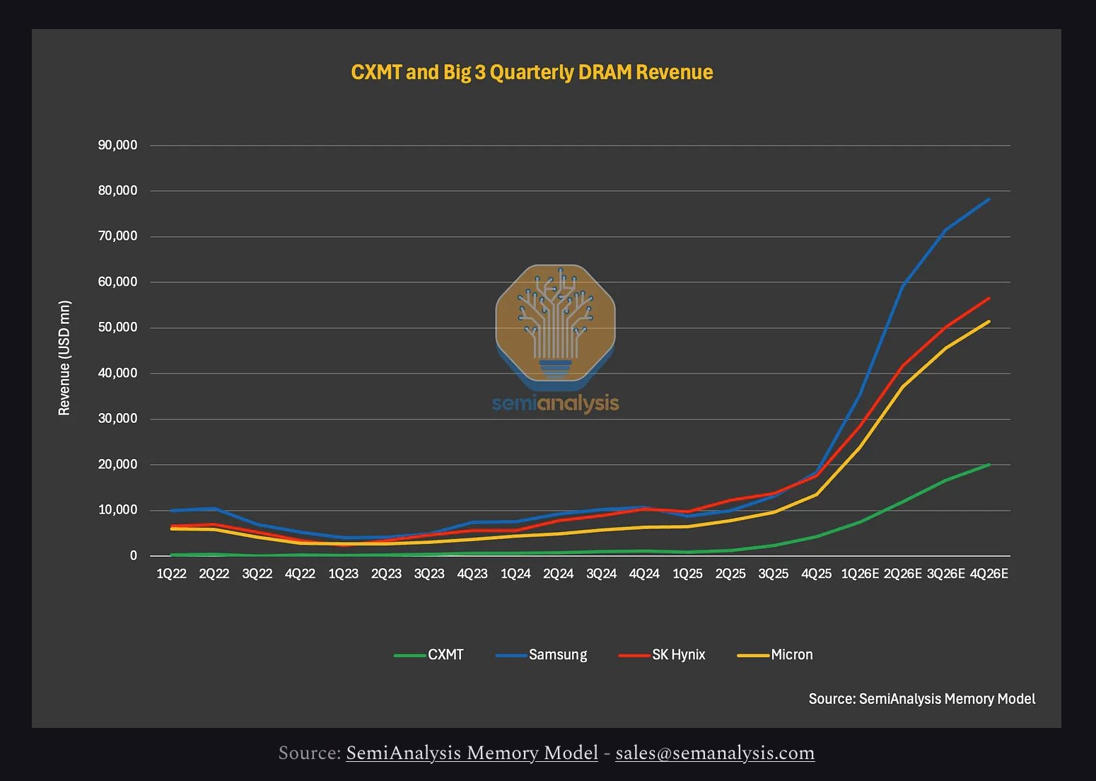 CXMT and Big 3 Quarterly DRAM Revenue