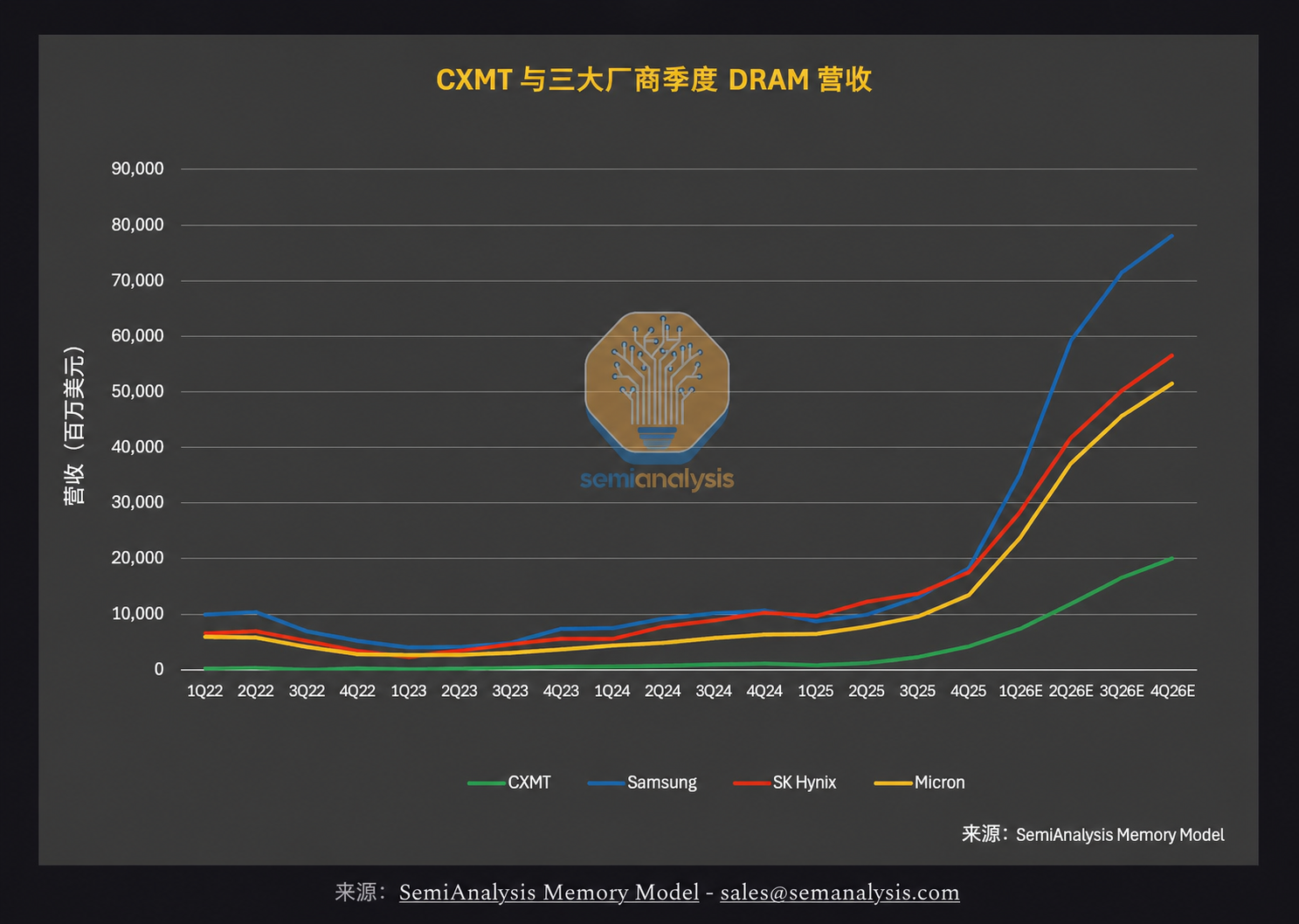 CXMT 与三大厂商季度 DRAM 营收中文版