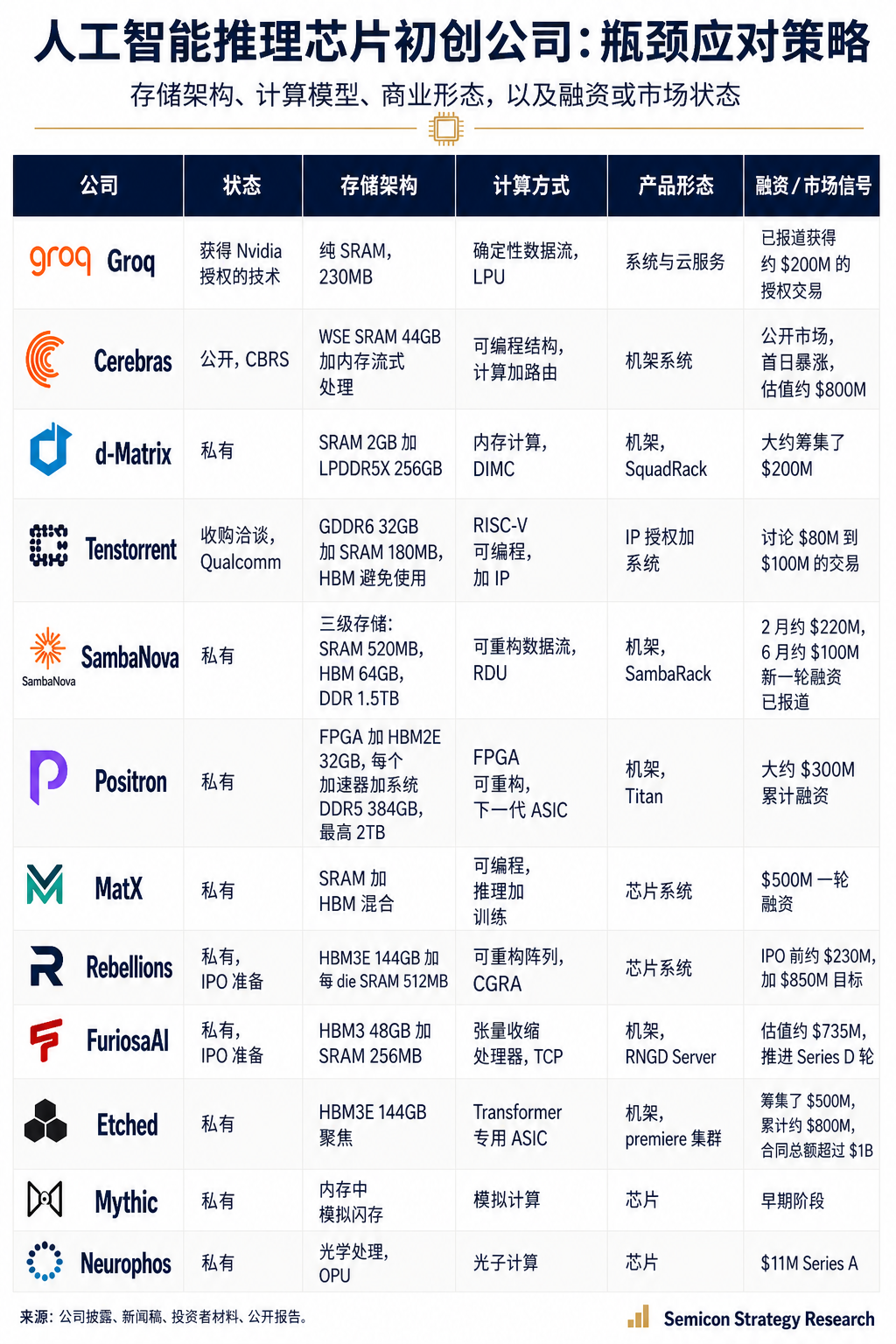 十二家推理芯片公司对照表中文版