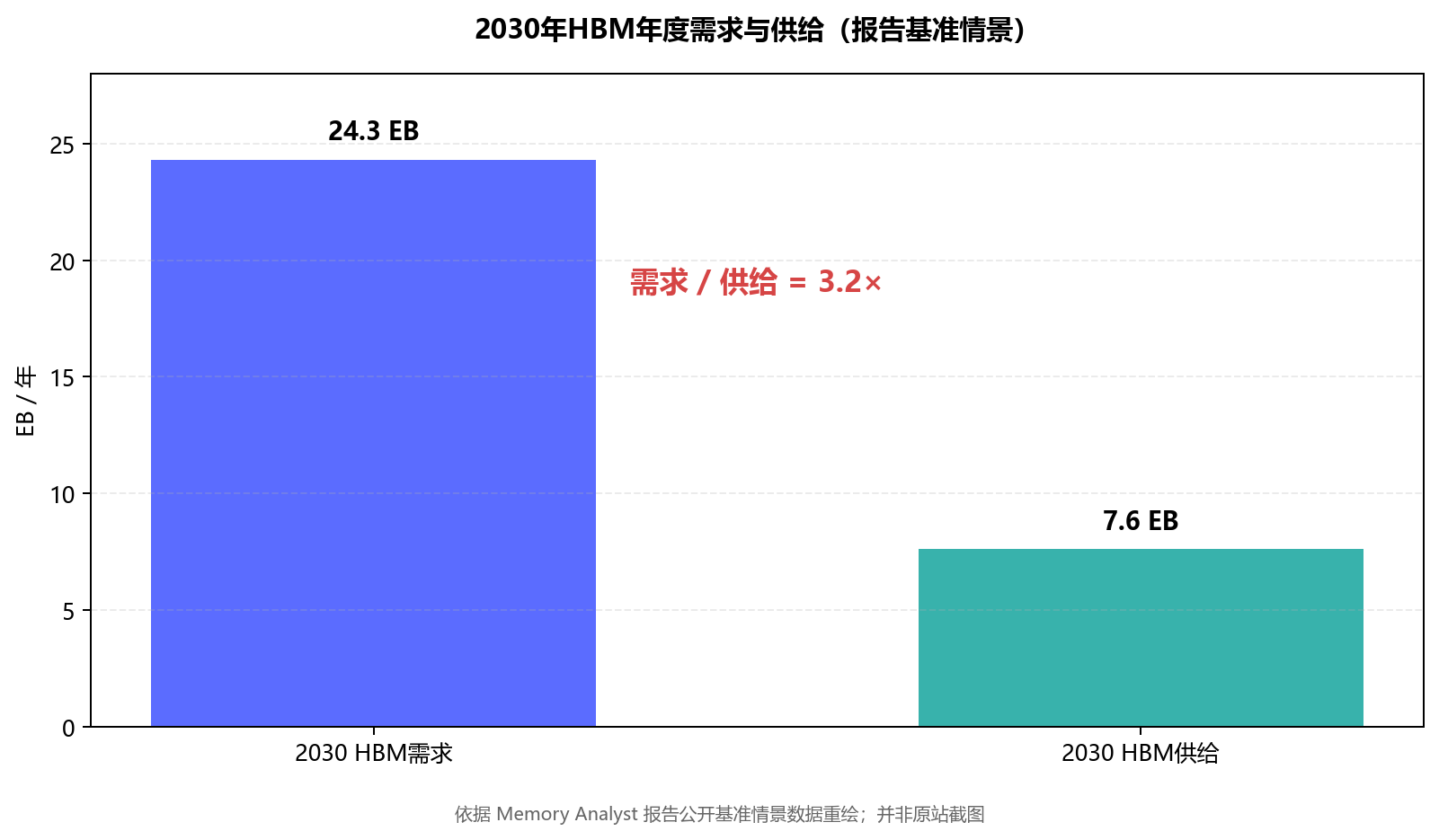 2030年HBM年度需求与供给
