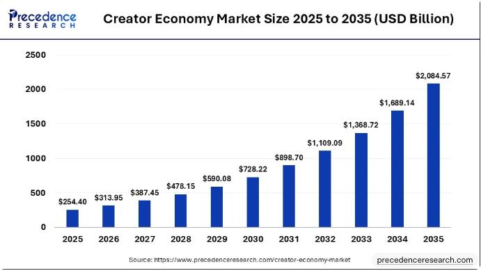 Creator Economy Market Size