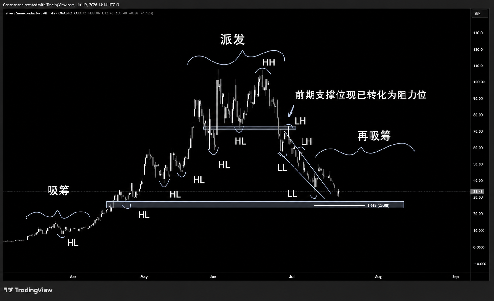 图7：$SIVE 回踩前支撑变压力的卖出信号