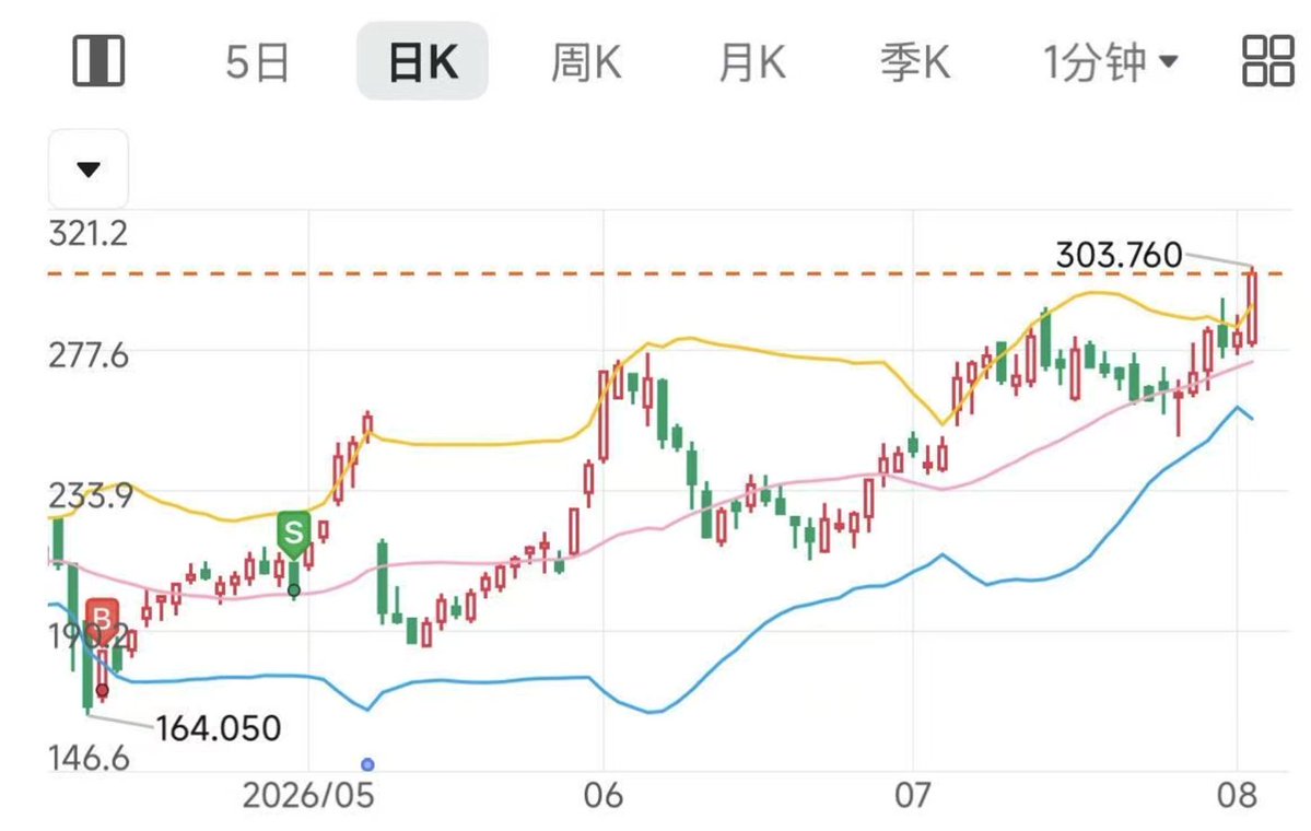 图1：Cloudflare 股价走势与作者交易位置