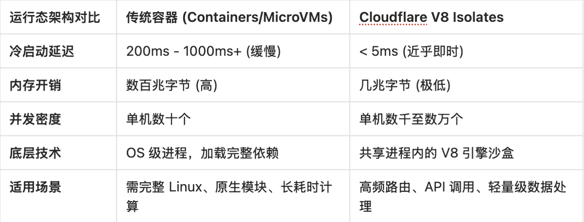 图3：传统容器与 V8 隔离技术的运行态架构对比