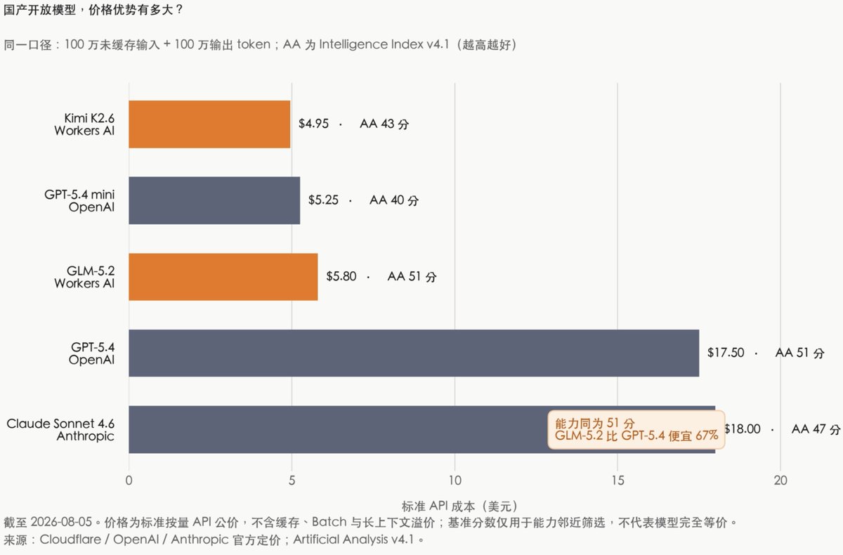 图4：多种模型的能力评分与标准接口成本对比