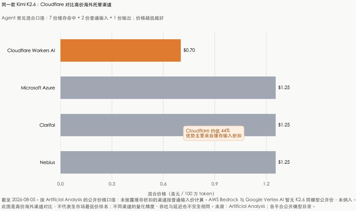 图5：Kimi K2.6 在不同托管渠道的混合调用成本对比